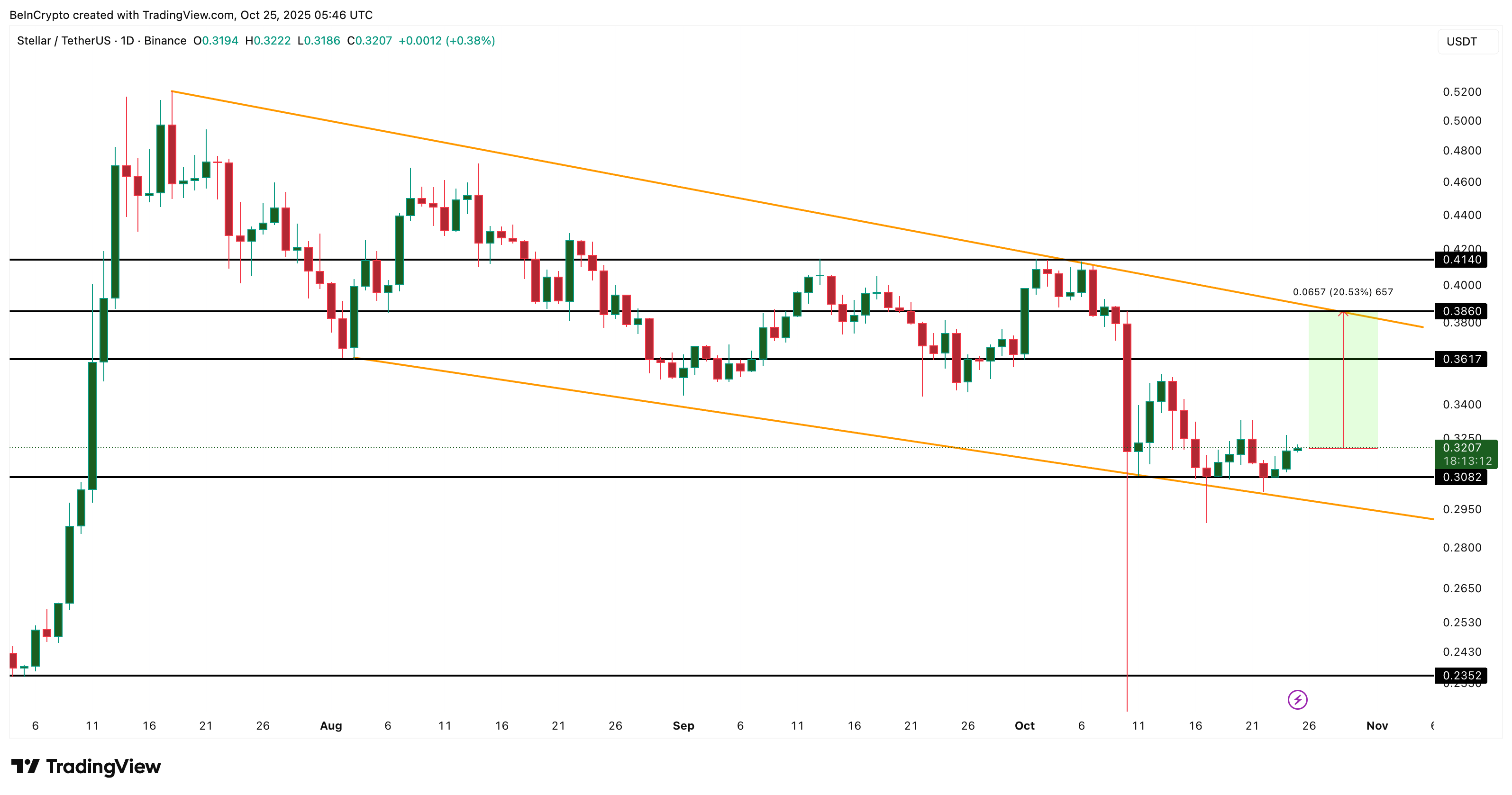 XLM Price Analysis