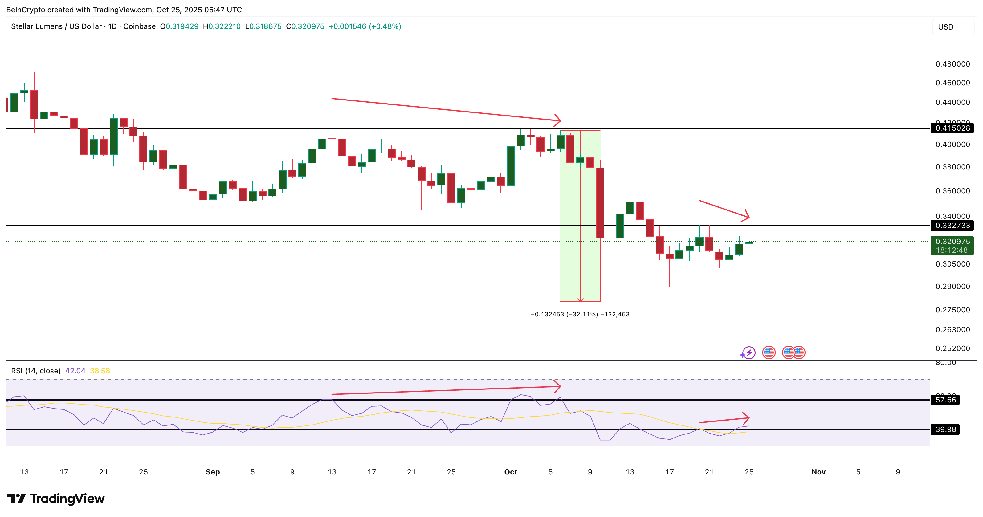 XLM Flashes Divergence