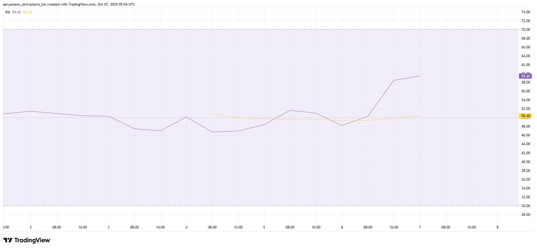 XPL RSI
