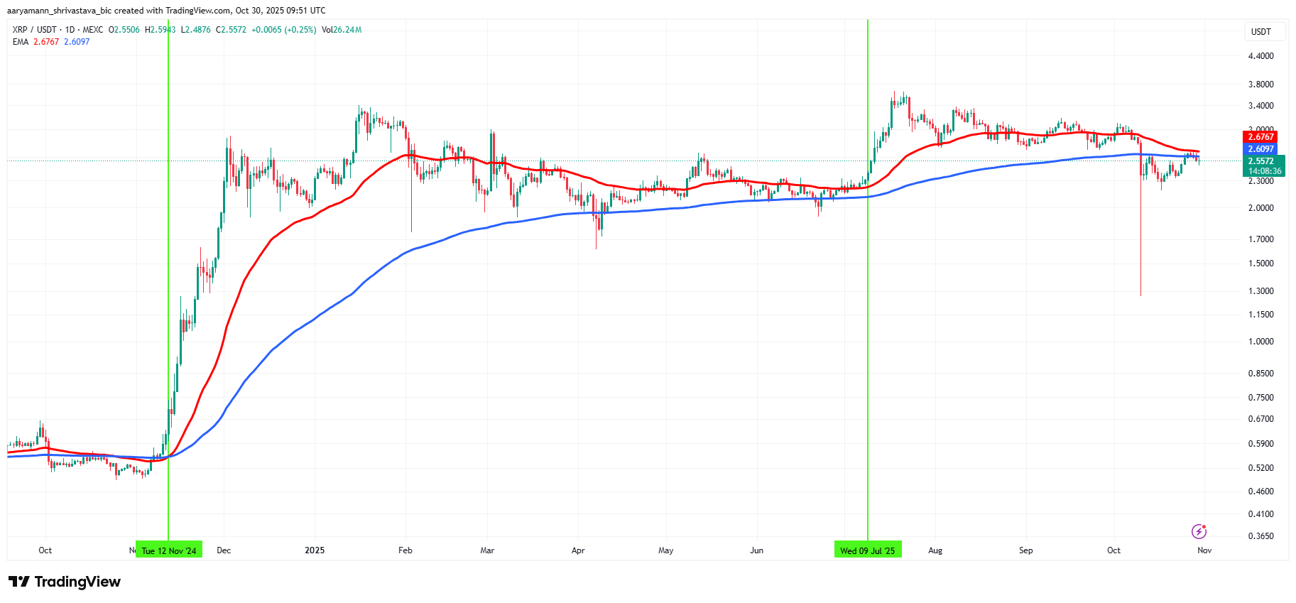 XRP EMAs
