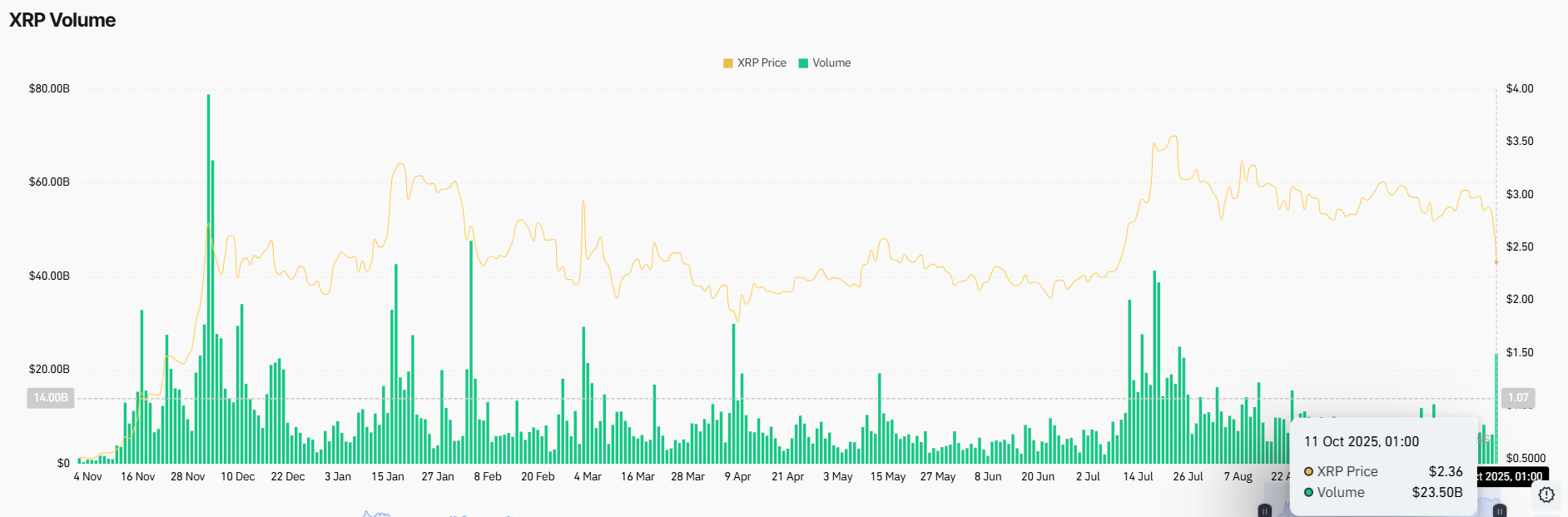 XRP's Derivatives Volume.