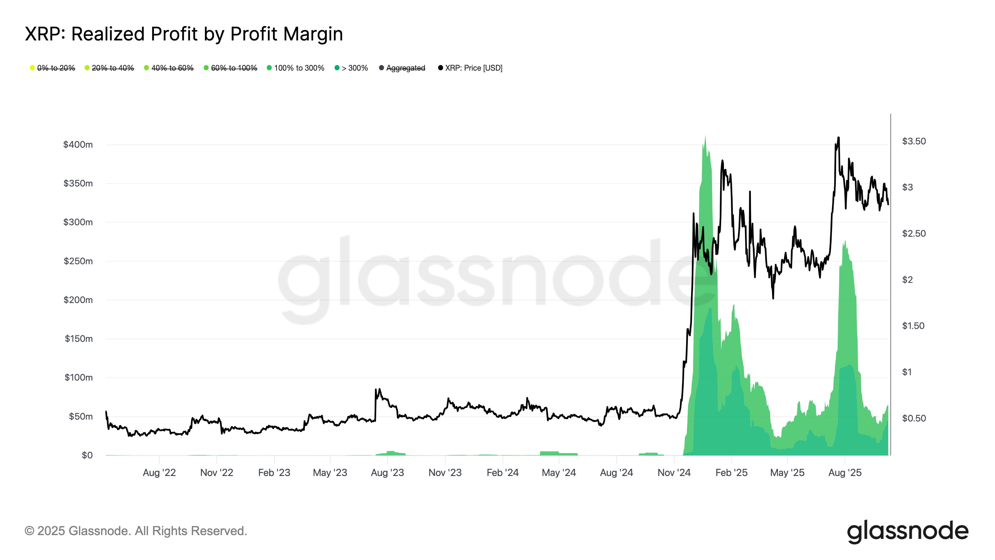 XRP's Realized Profit Margin.