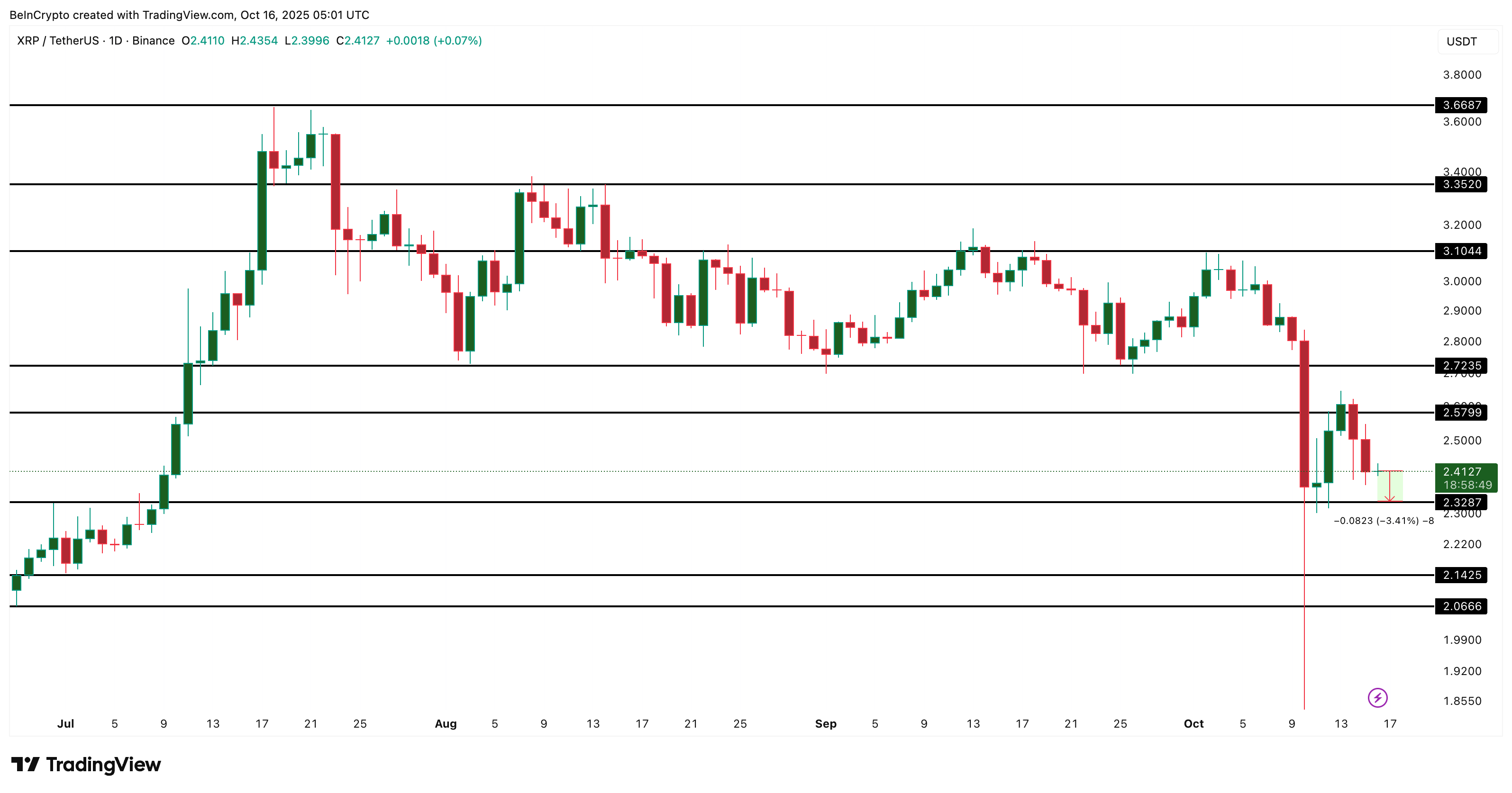 XRP Price Analysis