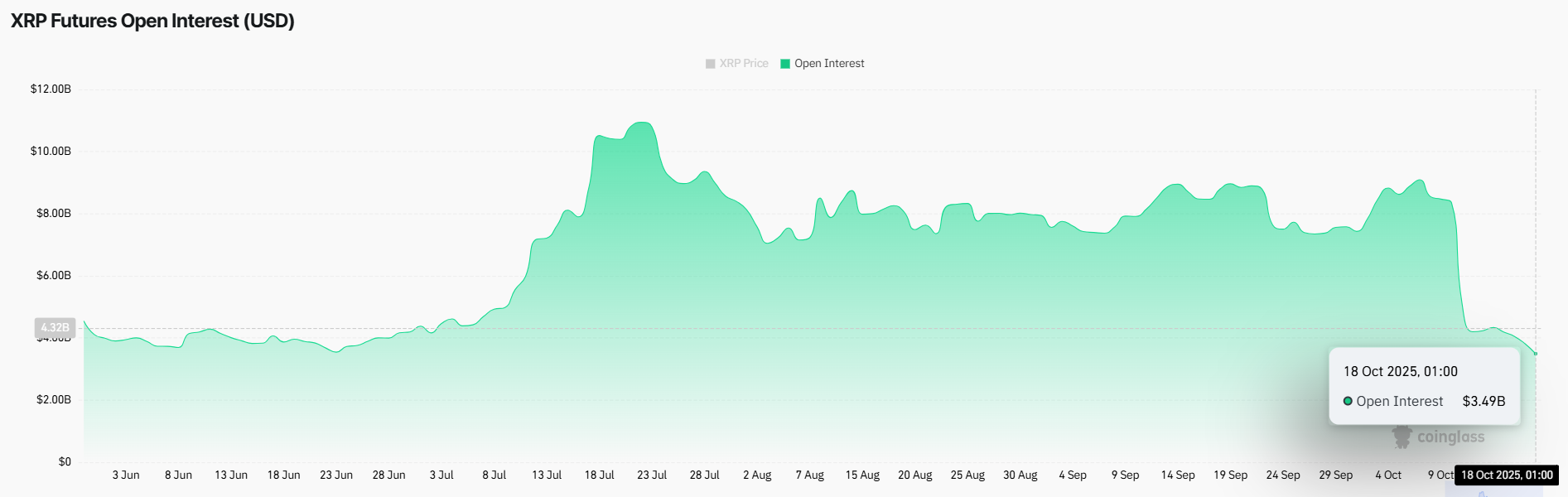 XRP Open Interest.