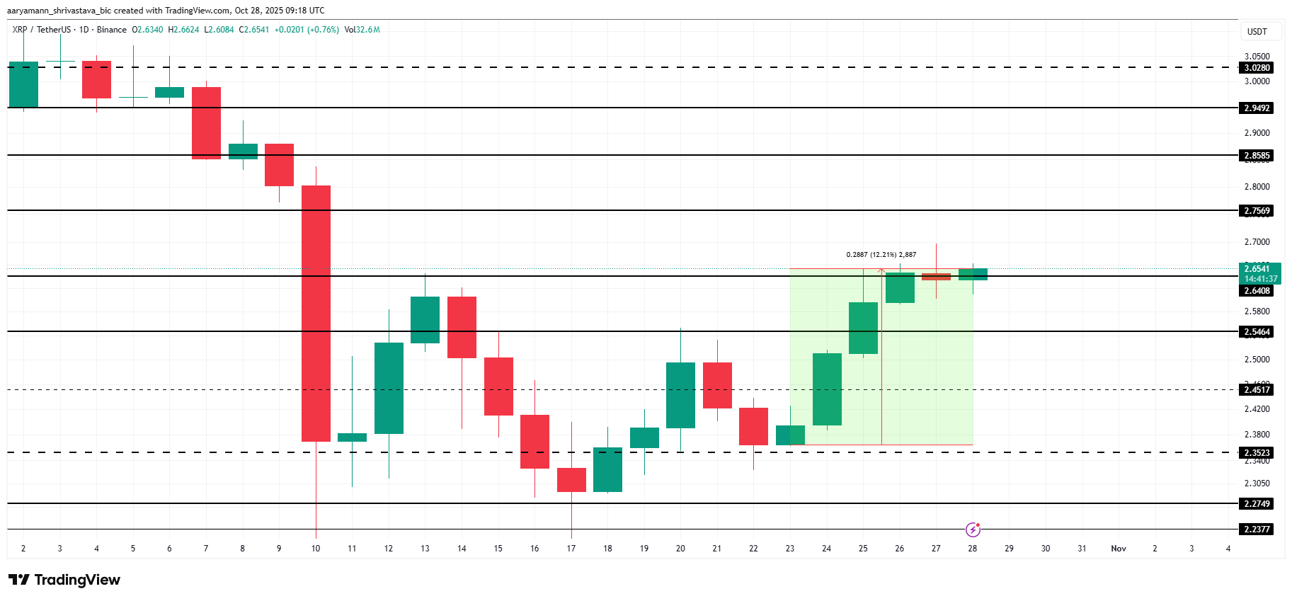 XRP Price Analysis. 