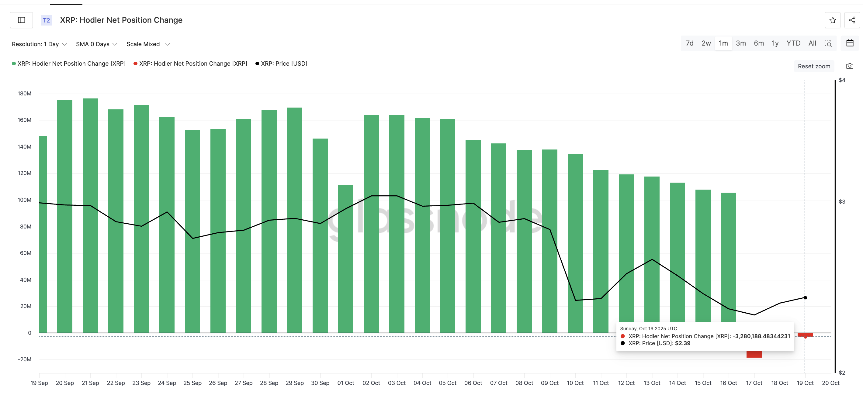 Long-Term XRP Investors Selling Fewer Coins