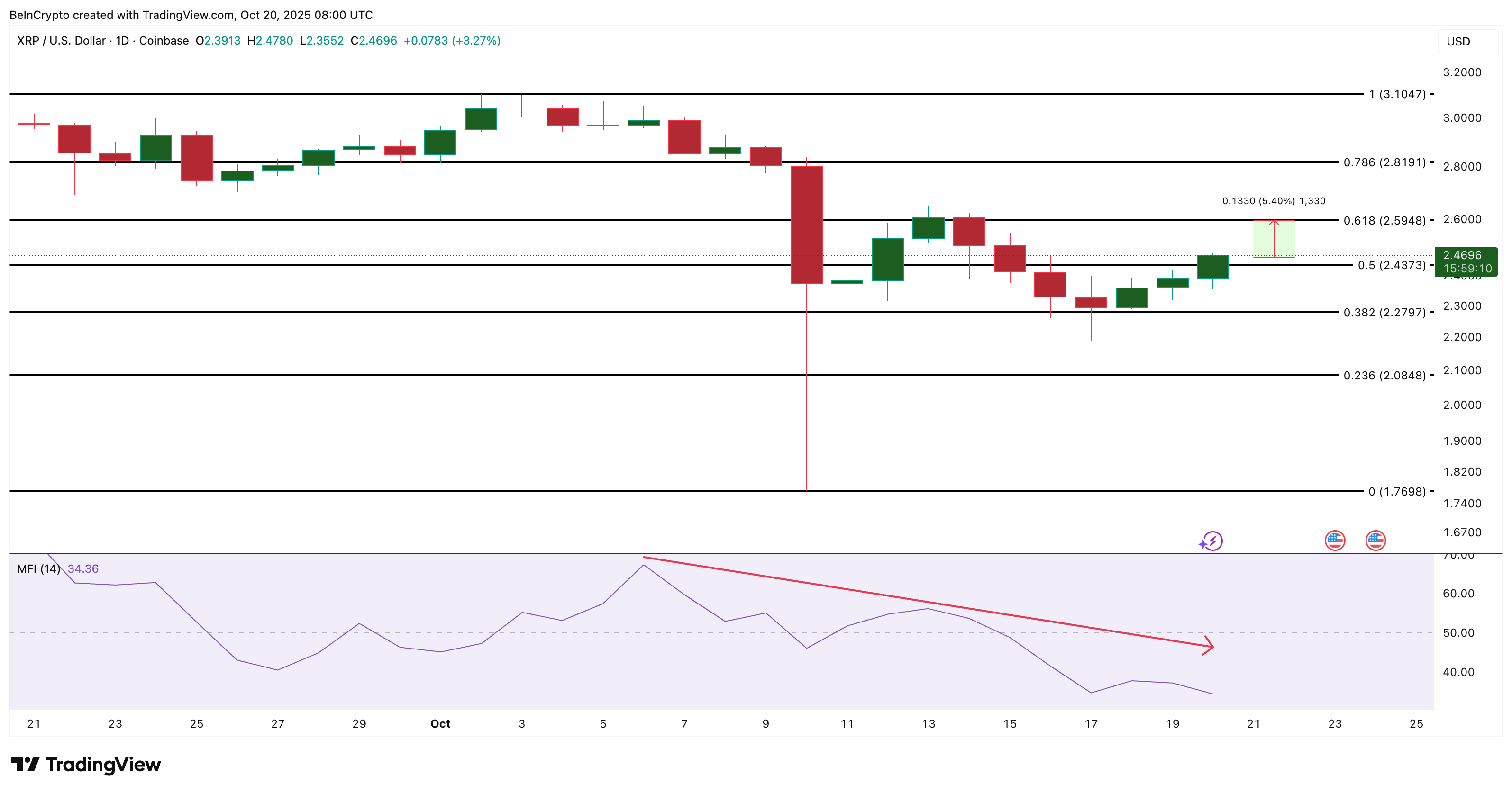 XRP Price Analysis