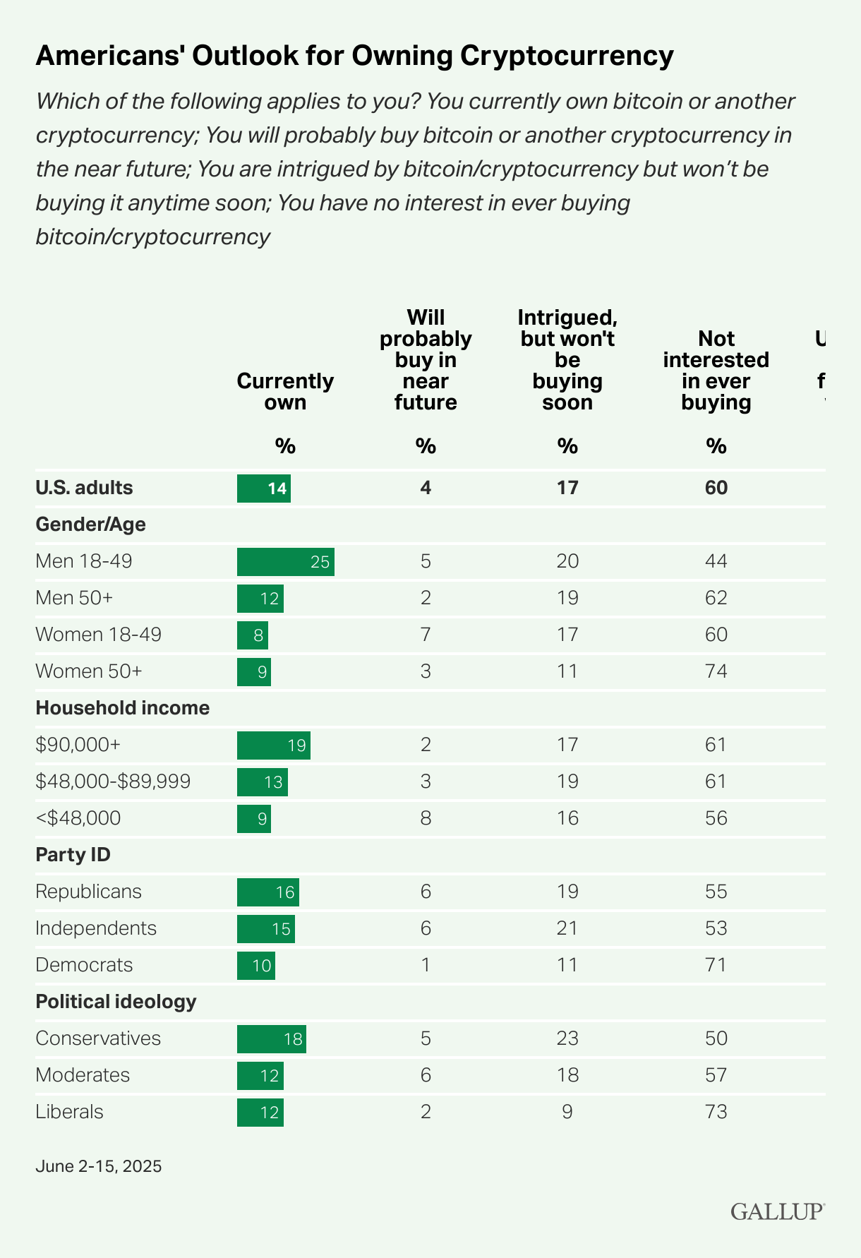 Crypto ownership among Americans. Source: Gallup.