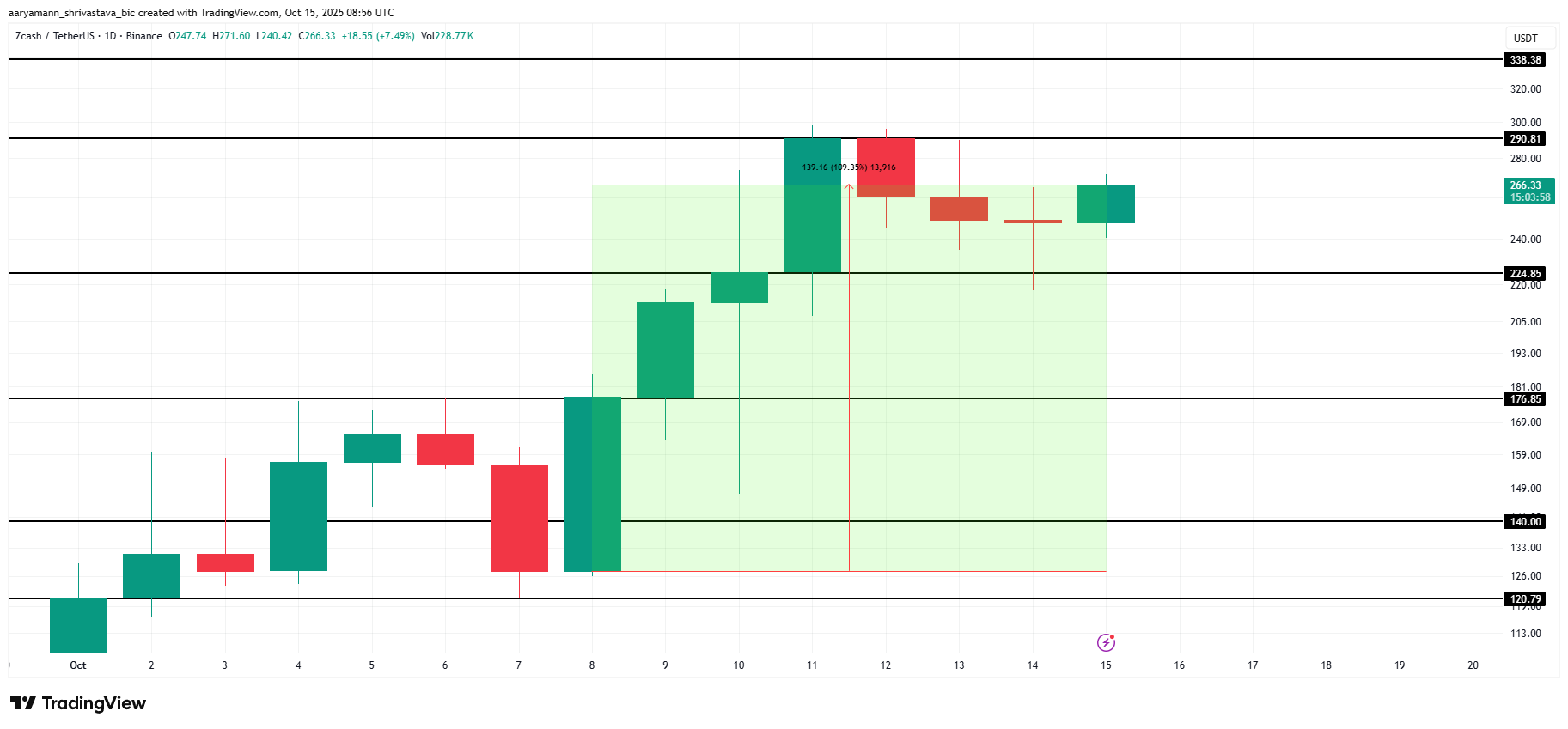 ZEC Price Analysis