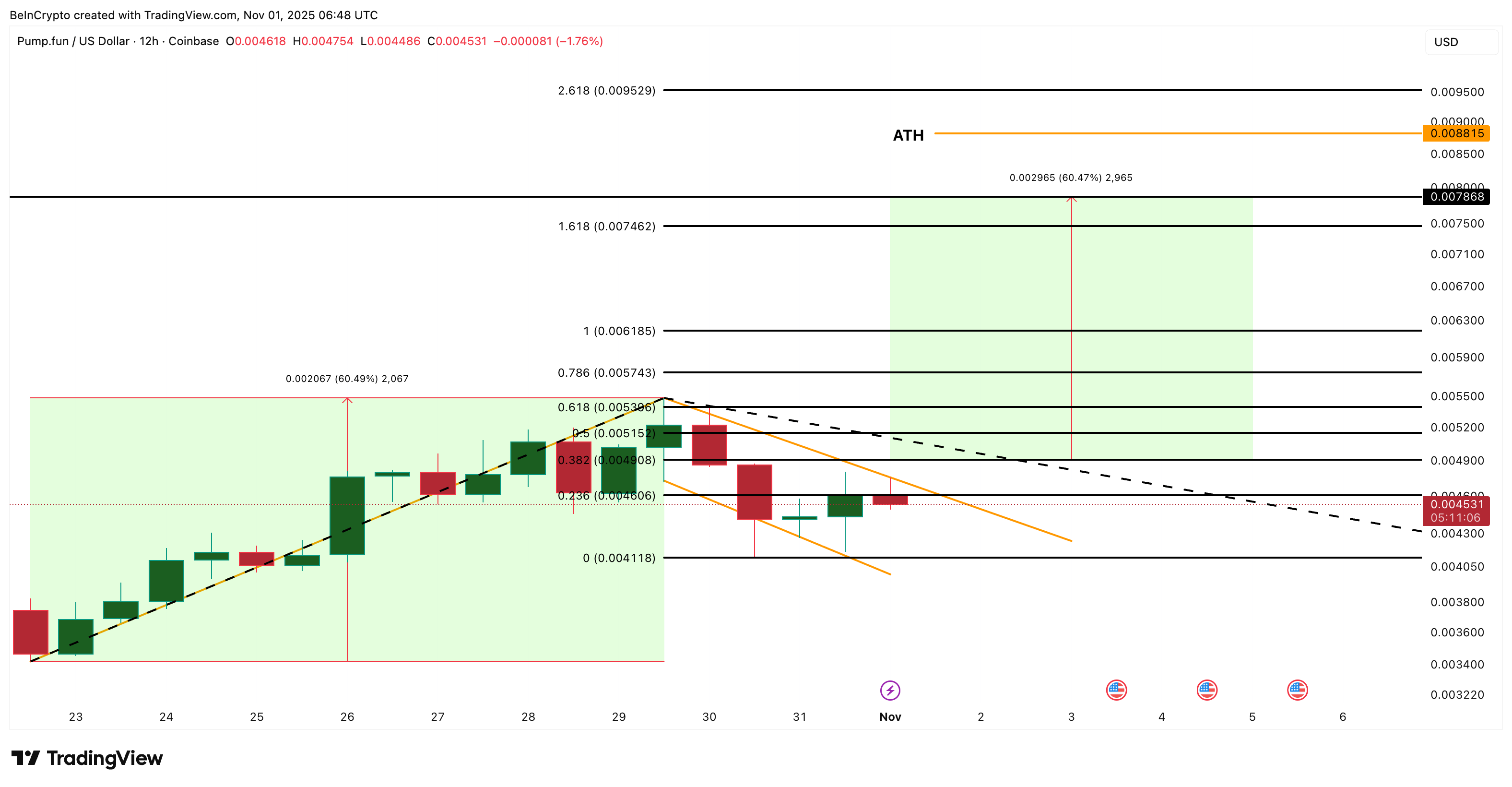 PUMP Price Analysis