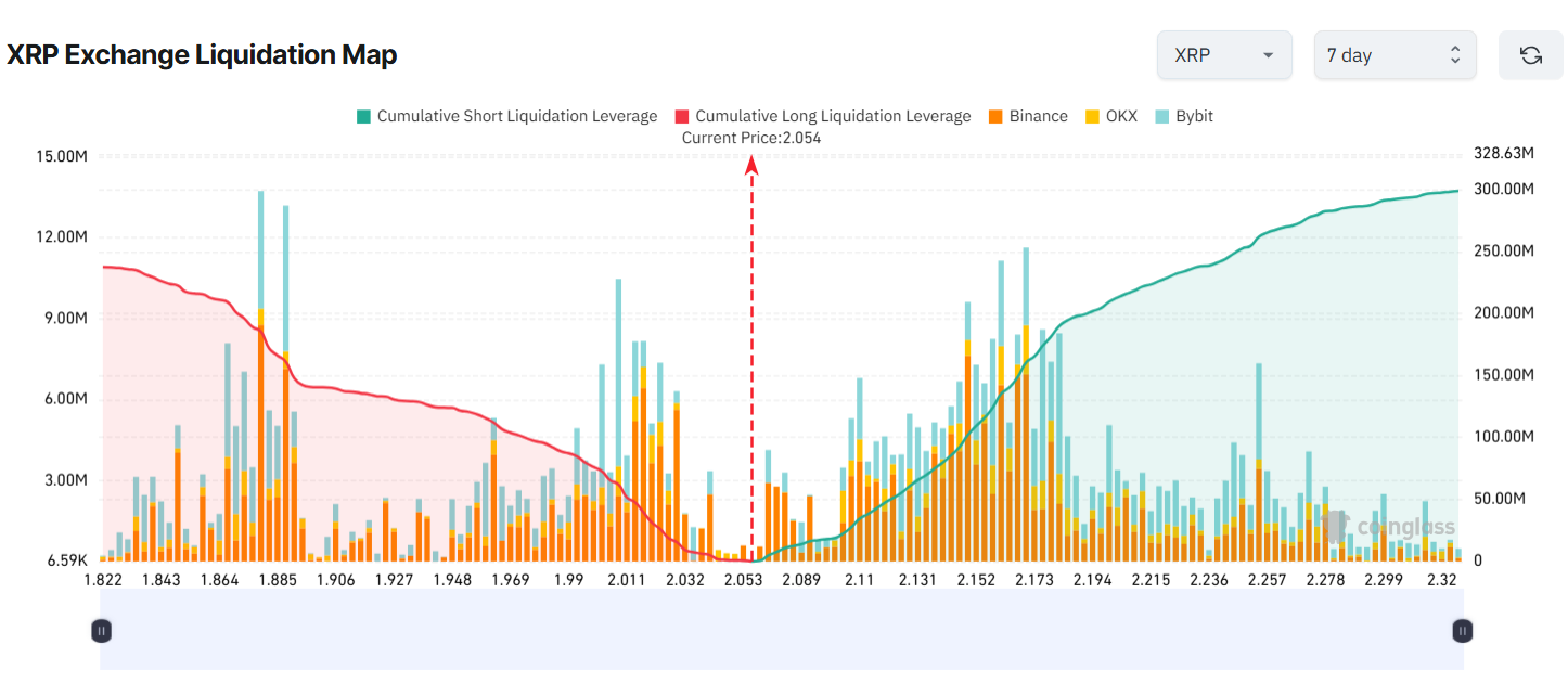 XRP Exchange Liquidation Map. Source: Coinglass 