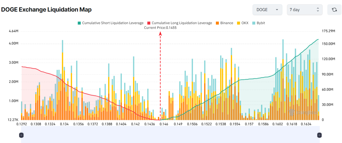 DOGE Exchange Liquidation Map. Source: Coinglass 