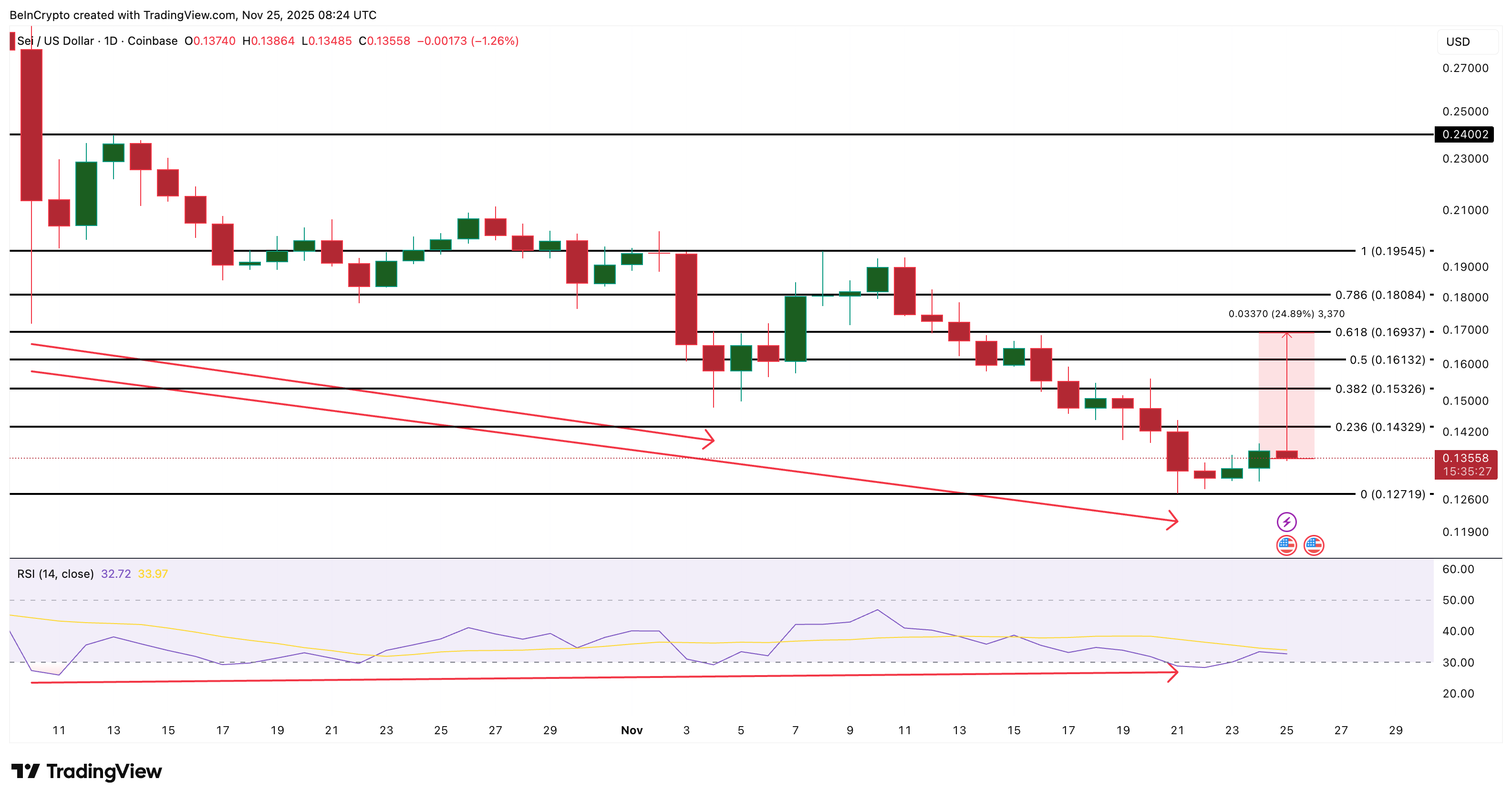 SEI Price Analysis