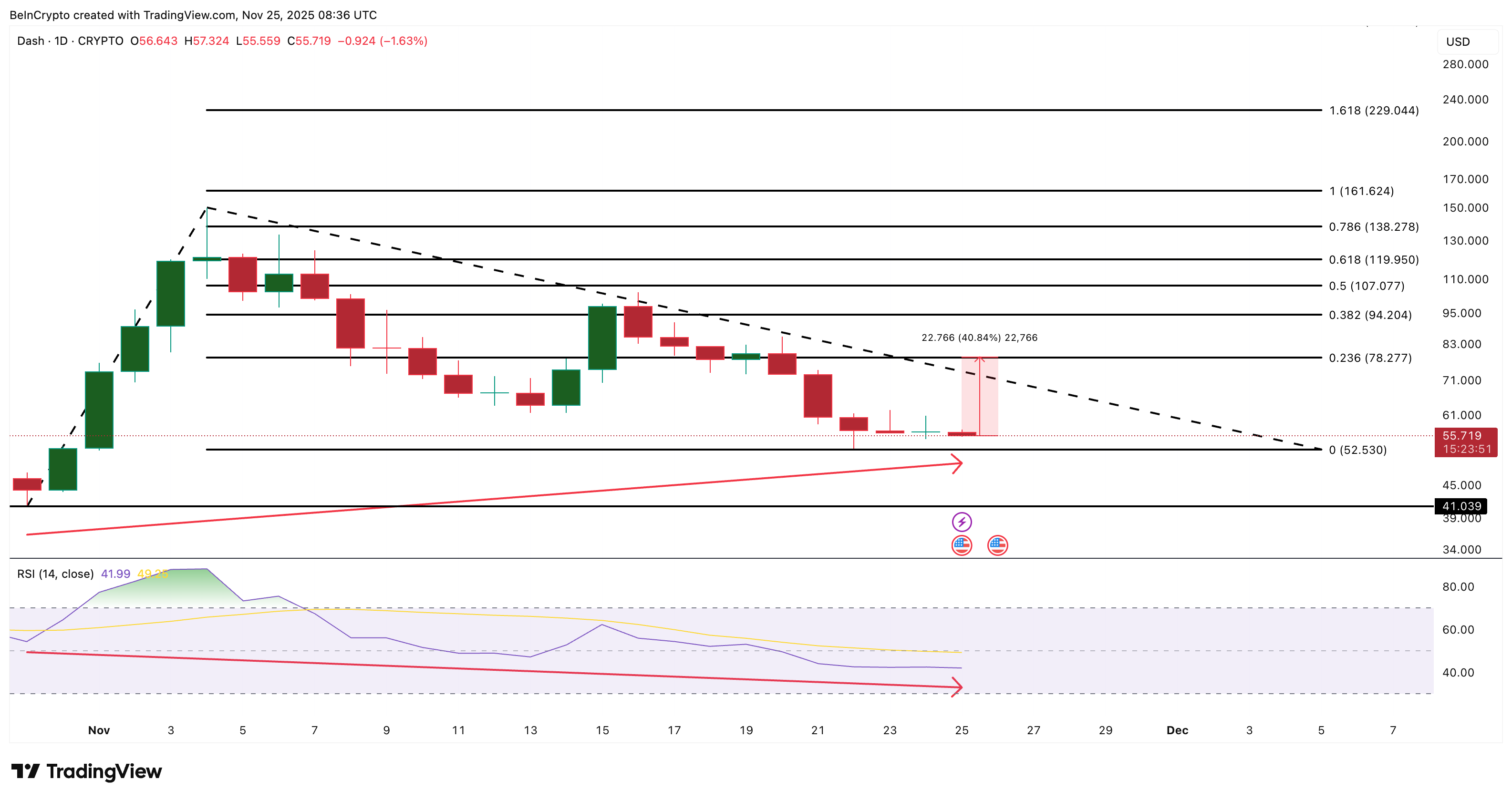 DASH Price Analysis