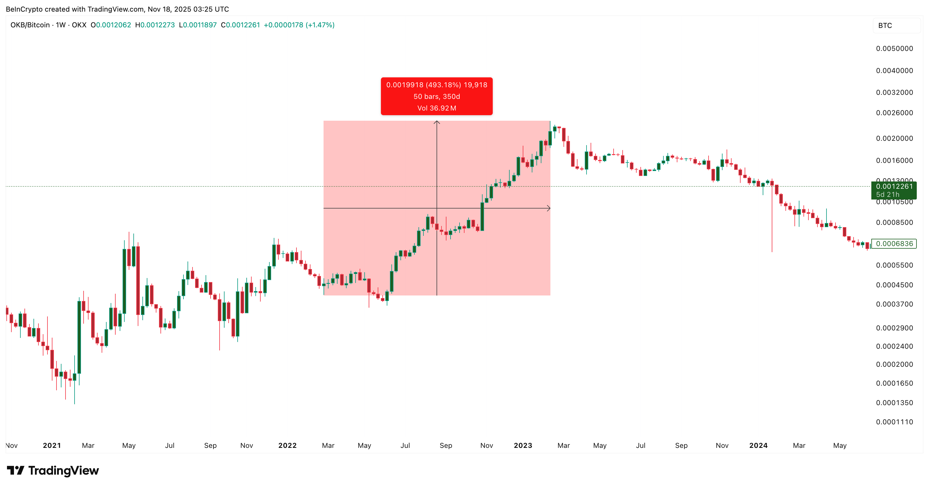 OKB-BTC Chart