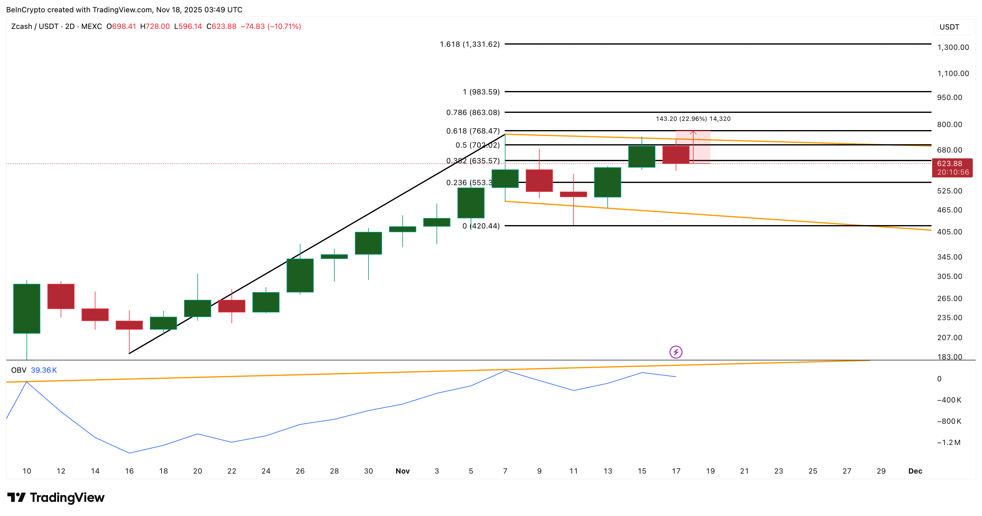 Zcash Price Analysis