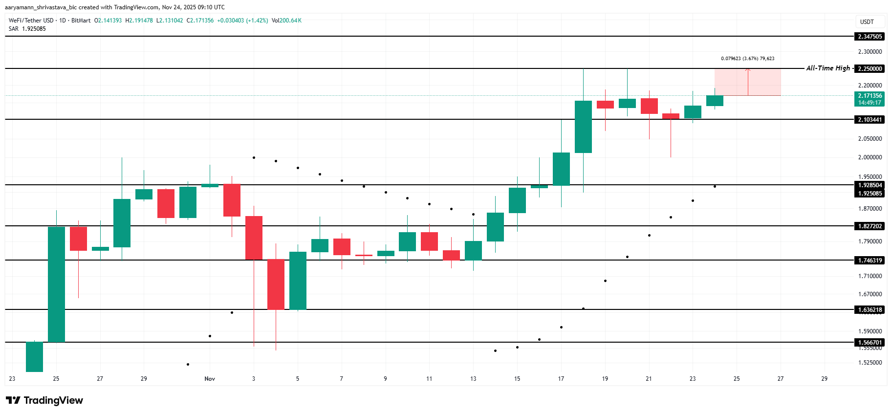 WFI Price Analysis. 