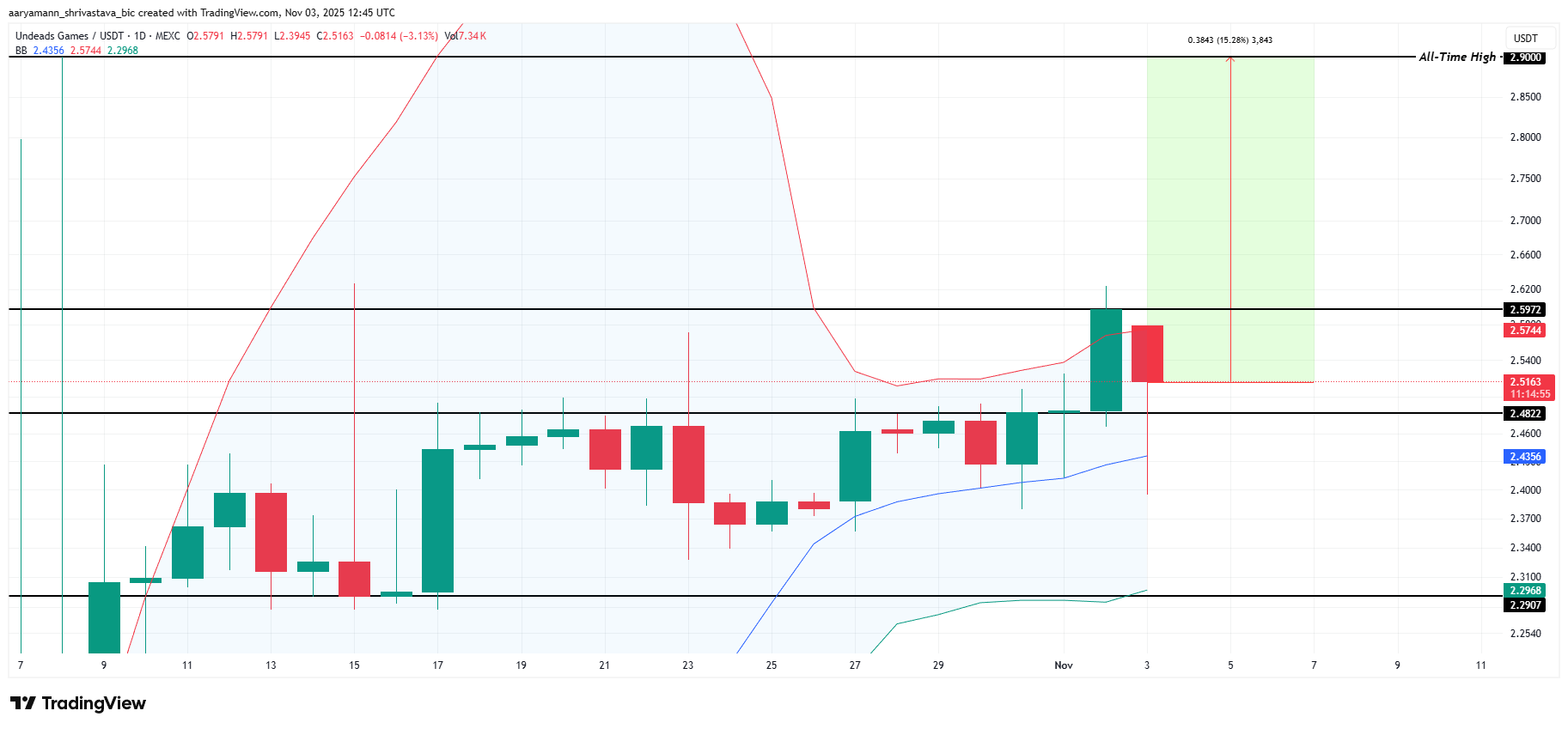 UDS Price Analysis