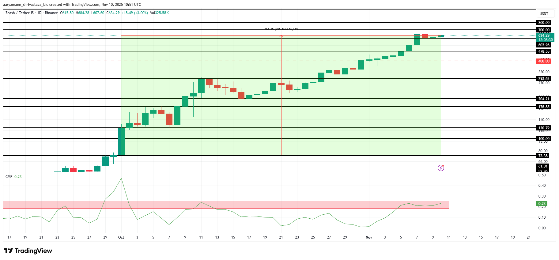 ZEC Price Analysis