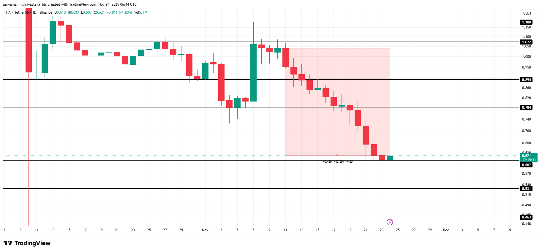 TIA Price Analysis.