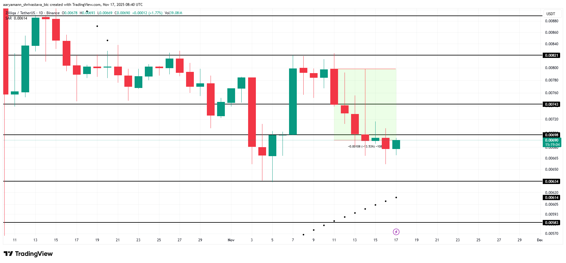 ZIL Price Analysis. 