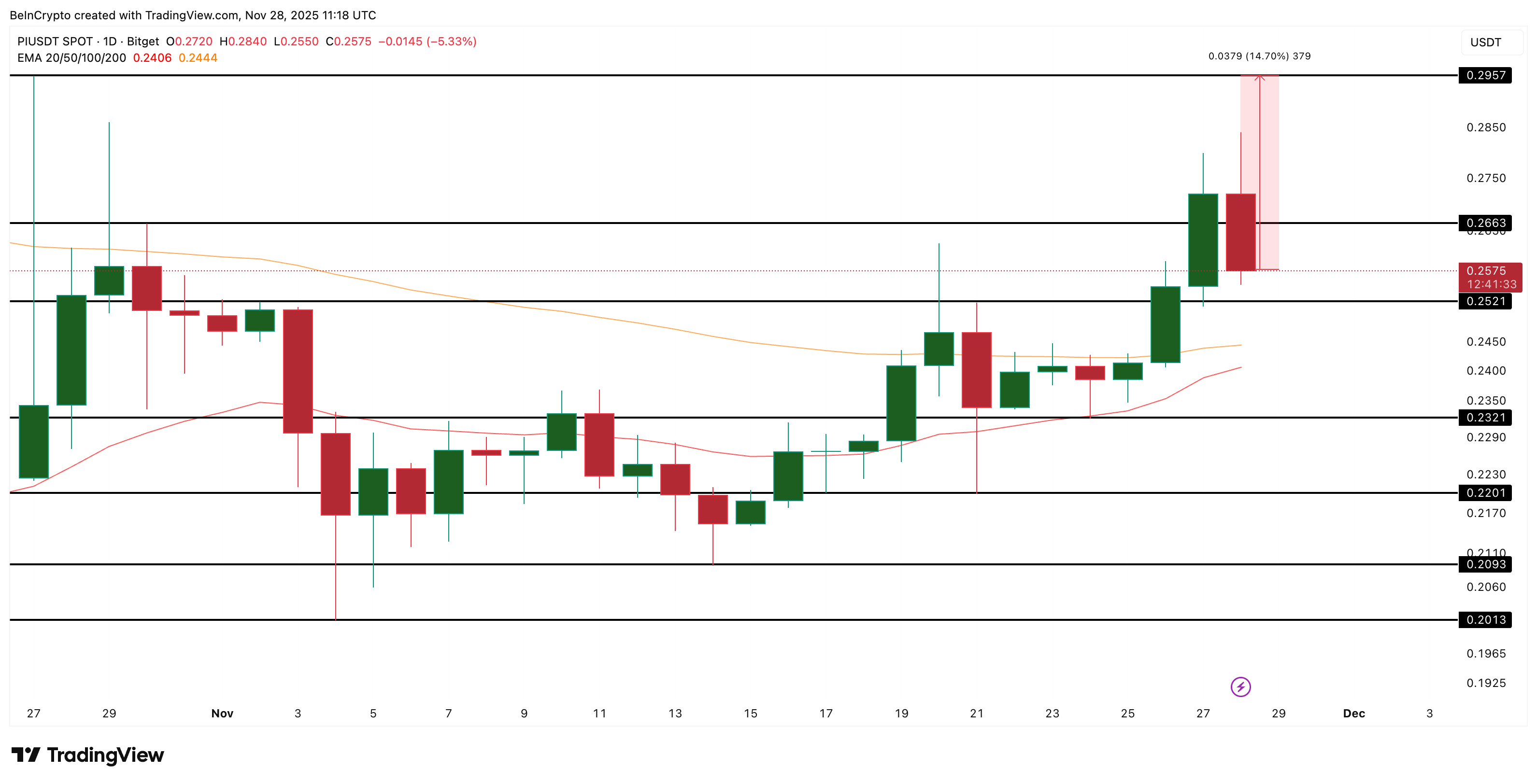 Pi Coin Price Analysis