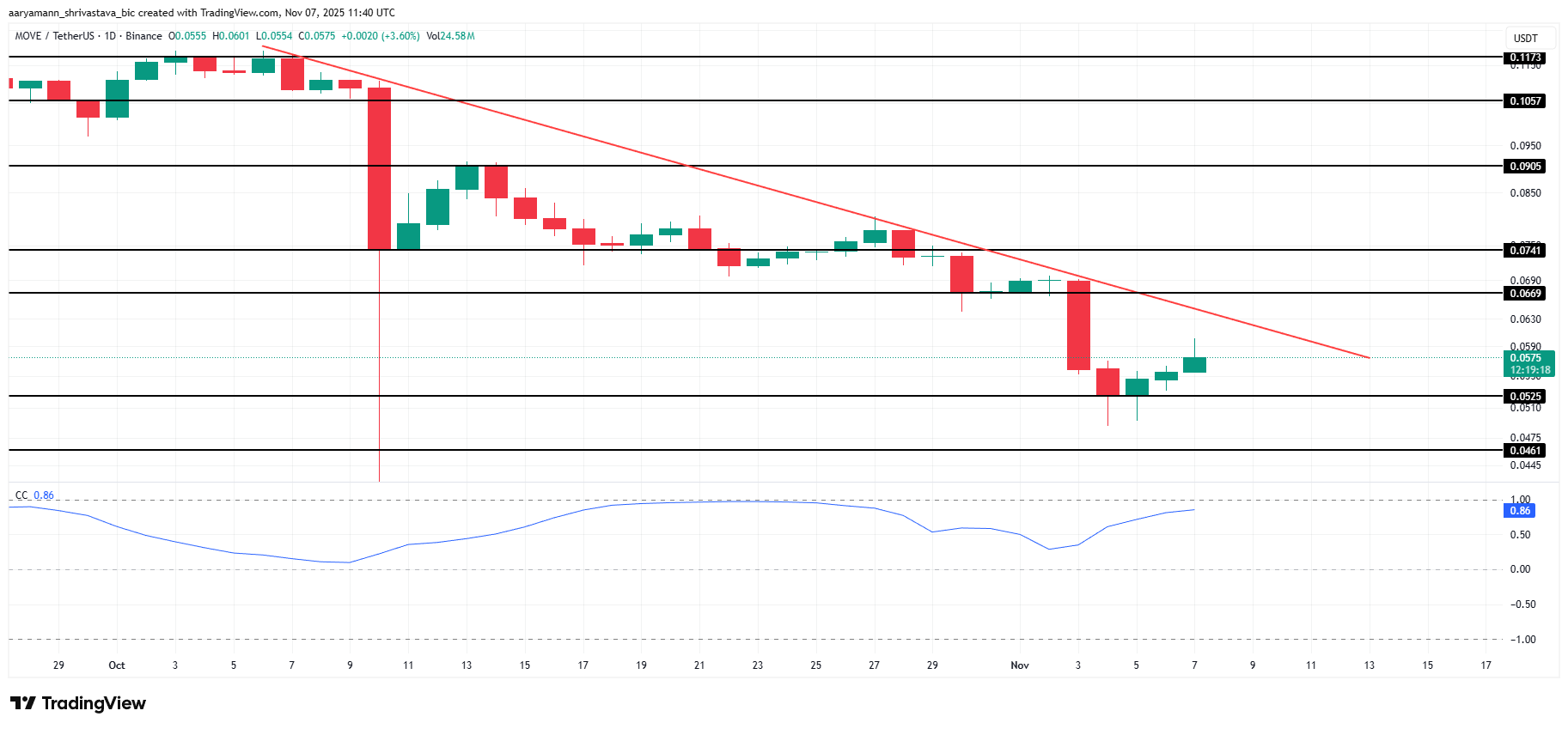 MOVE Price Analysis