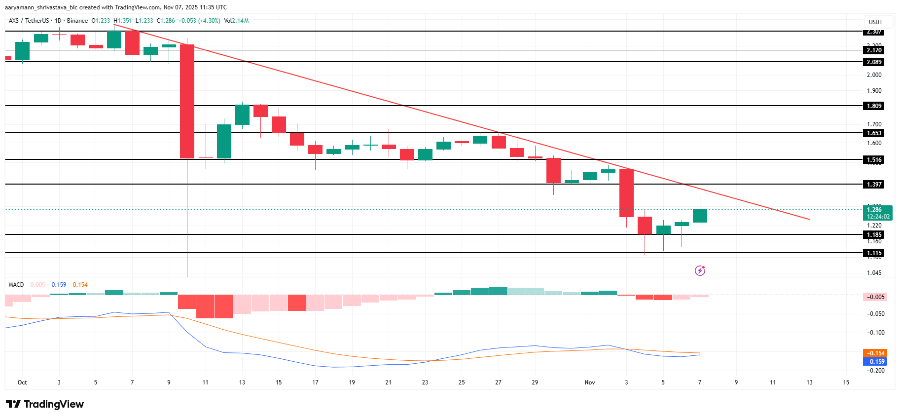 AXS Price Analysis. 