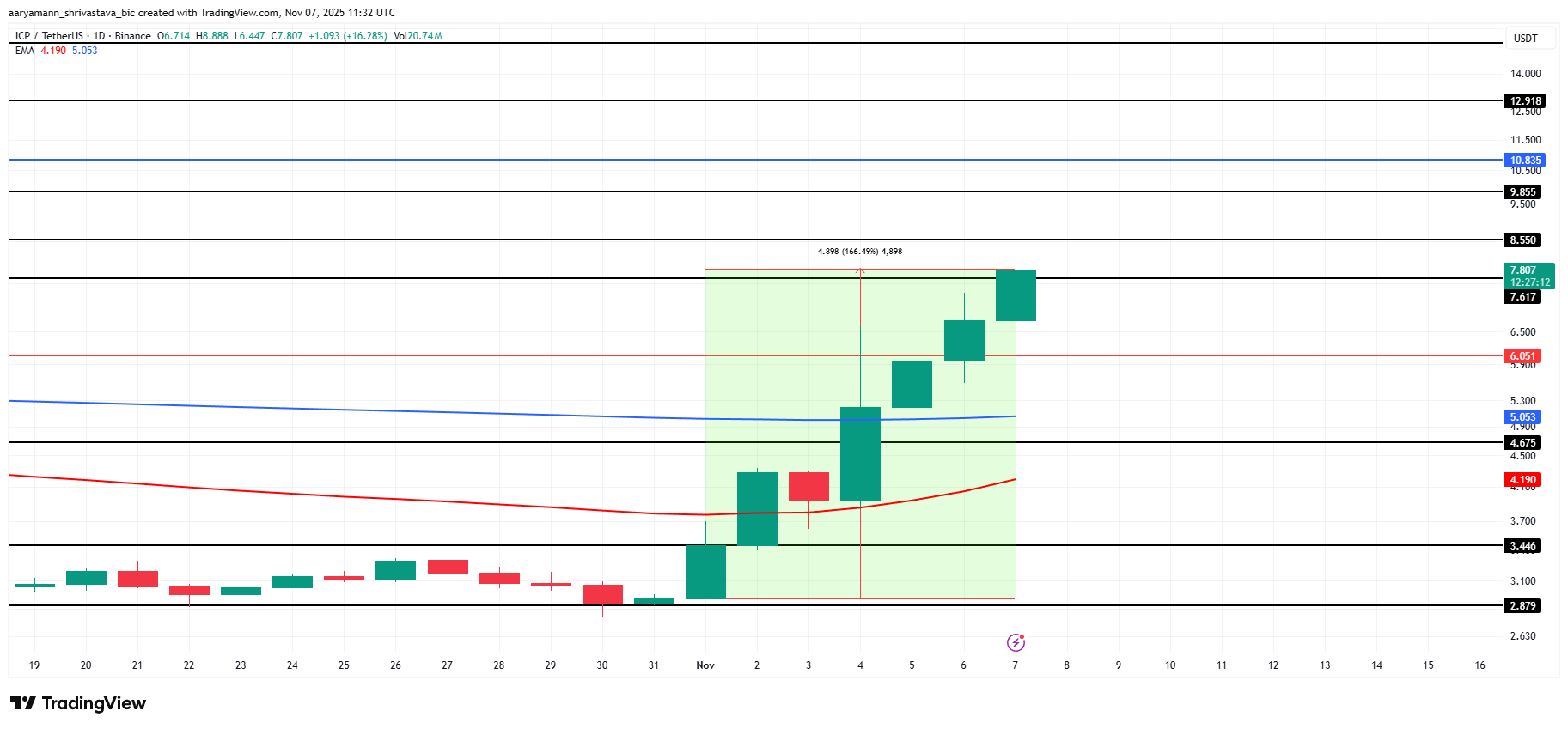 ICP Price Analysis