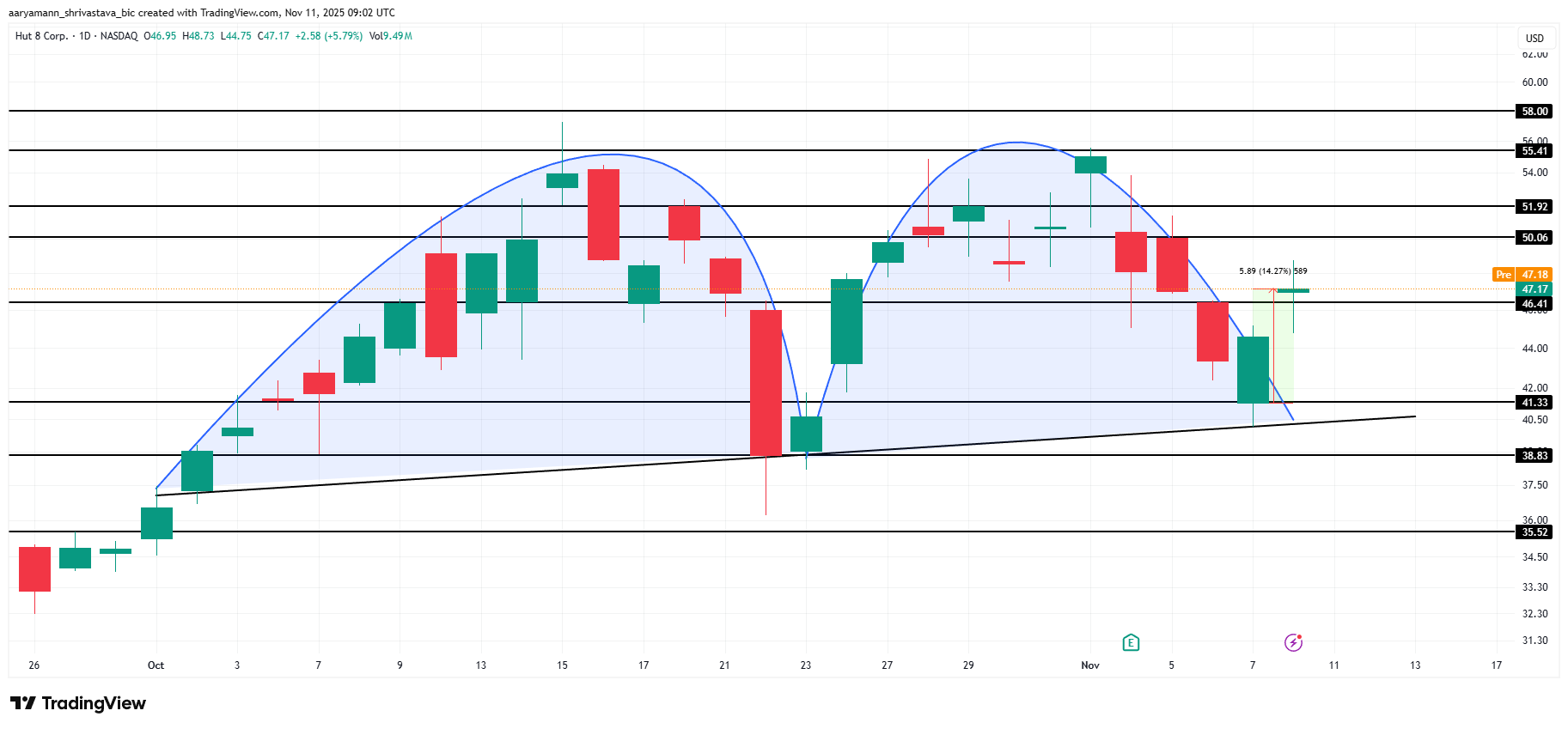 HUT Price Analysis. 
