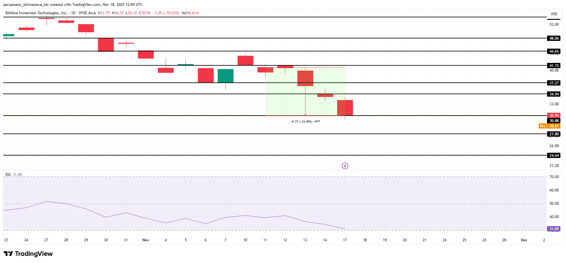 BMNR Price Analysis