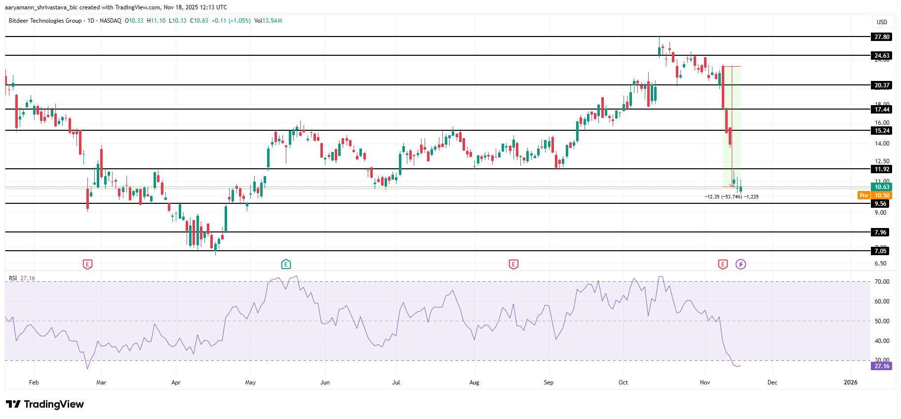 BTDR Price Analysis.