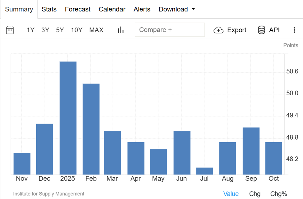 United States ISM Manufacturing PMI
