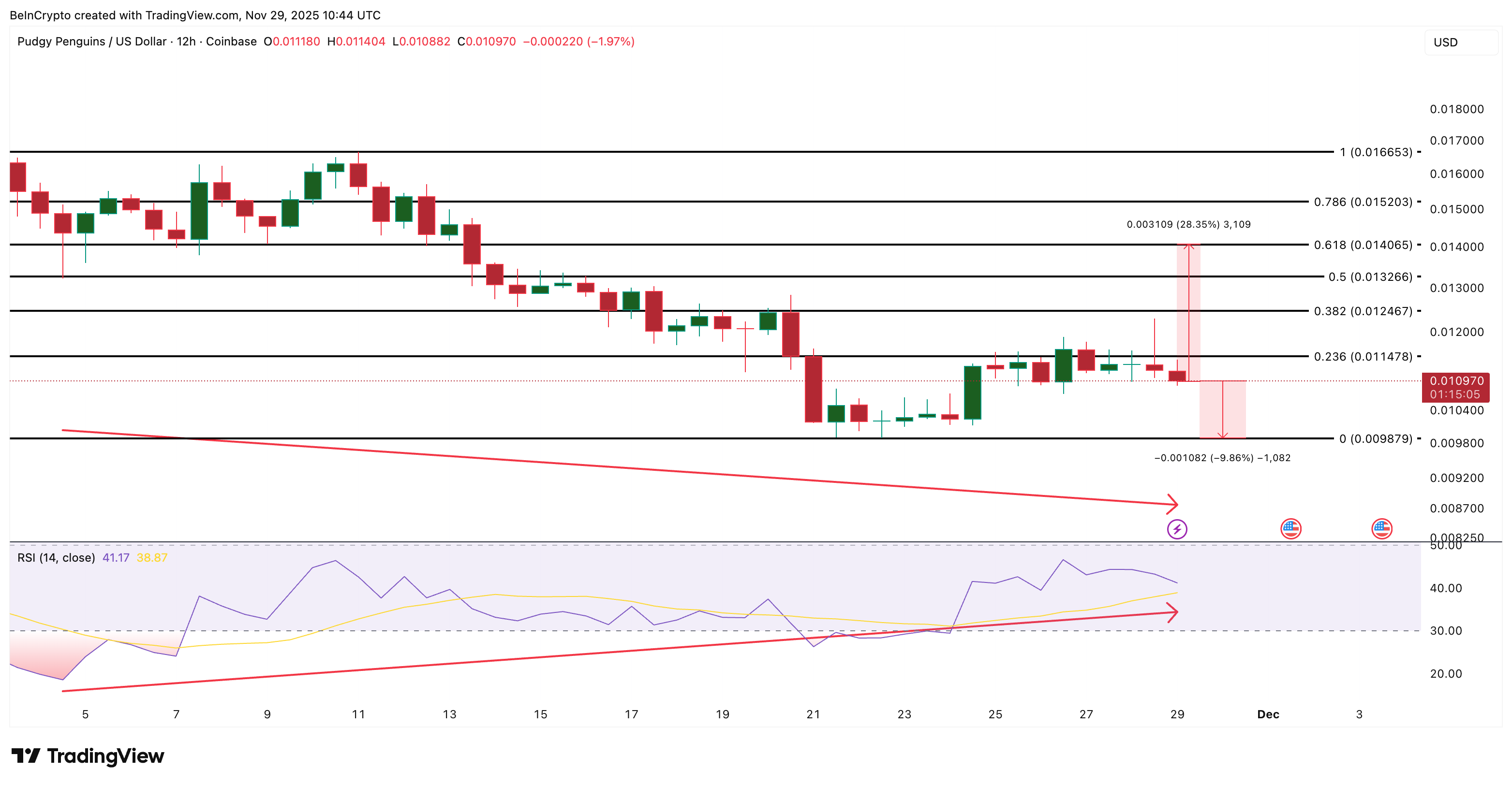 PENGU Price Analysis