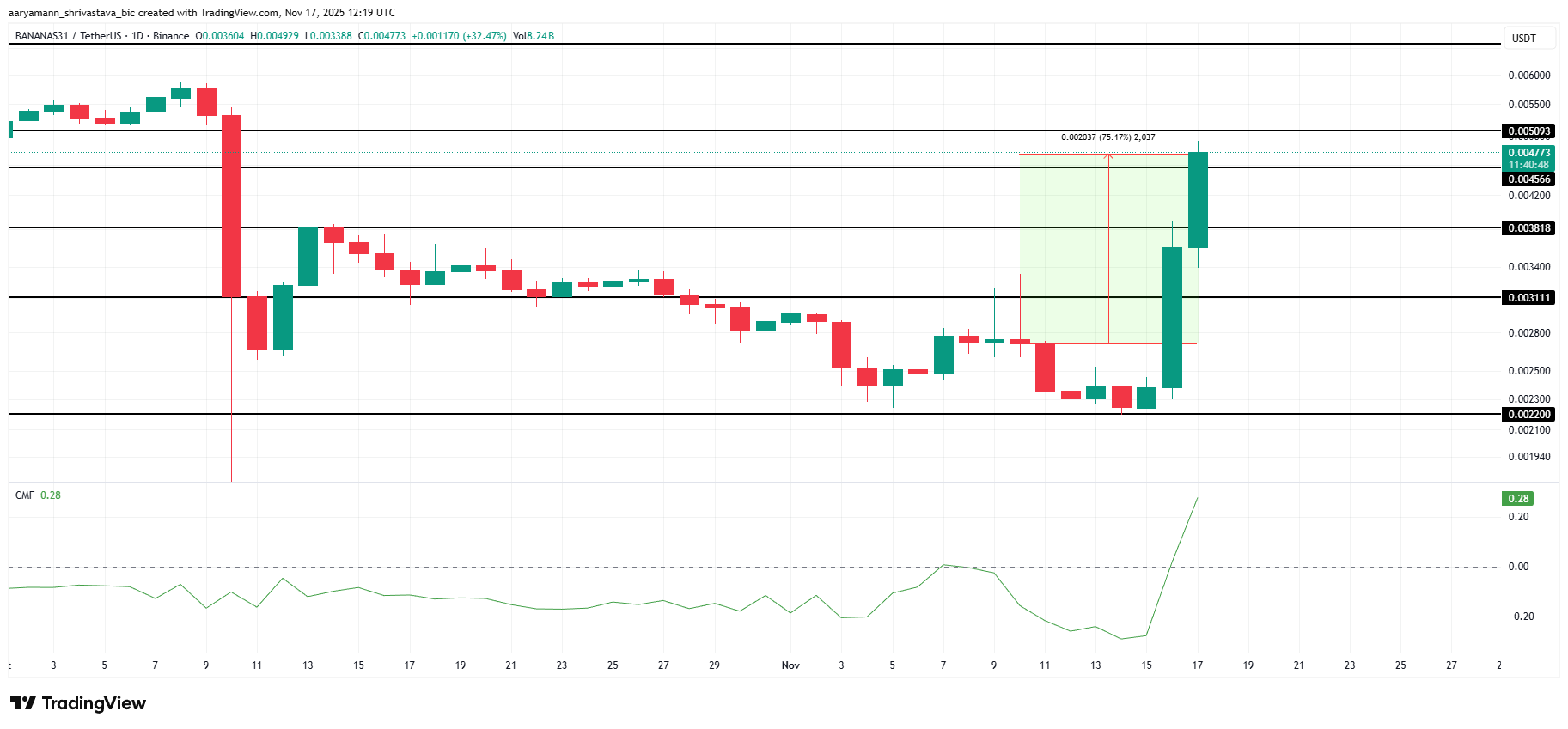 BANANAS31 Price Analysis