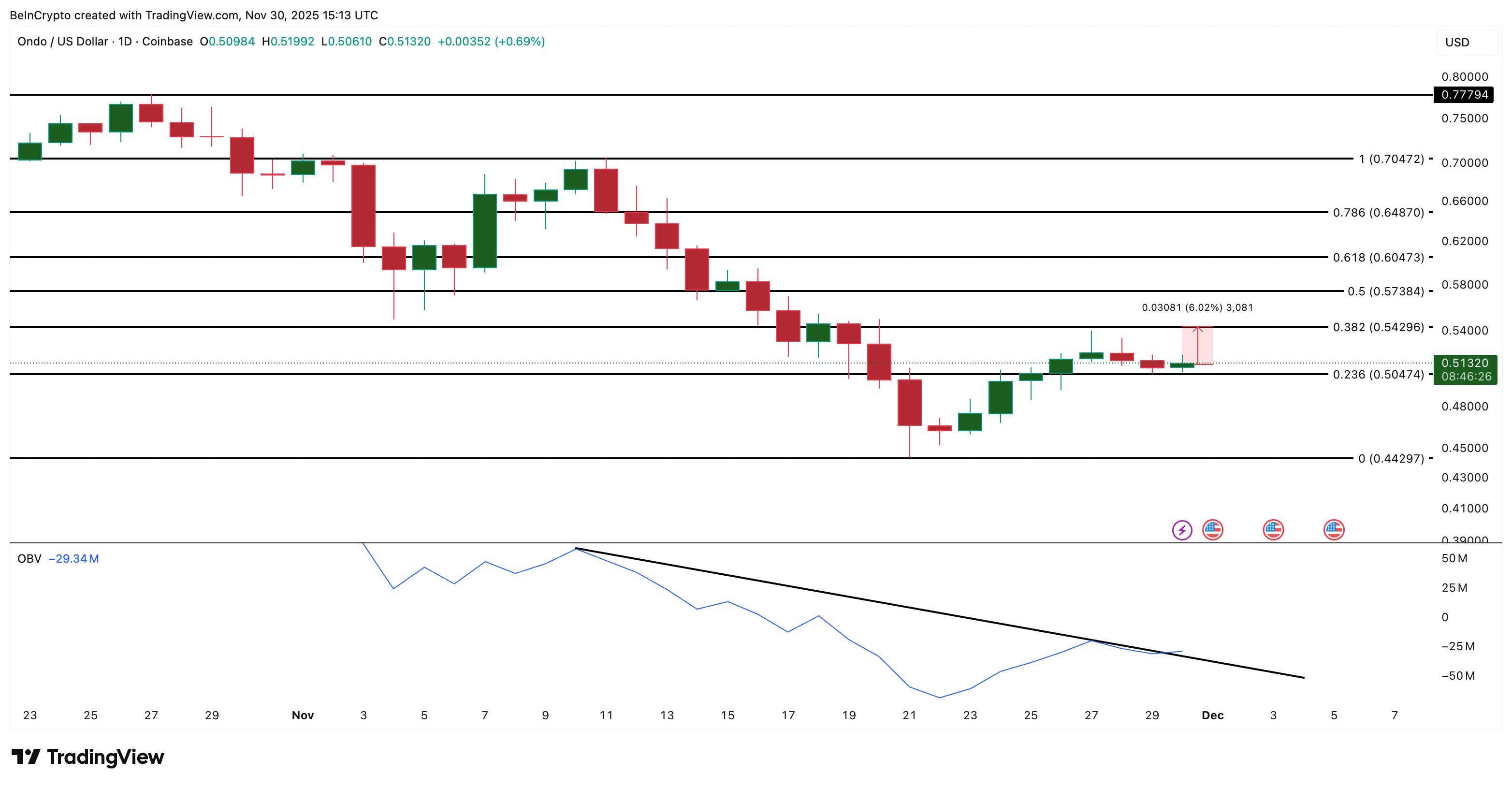 ONDO Price Analysis