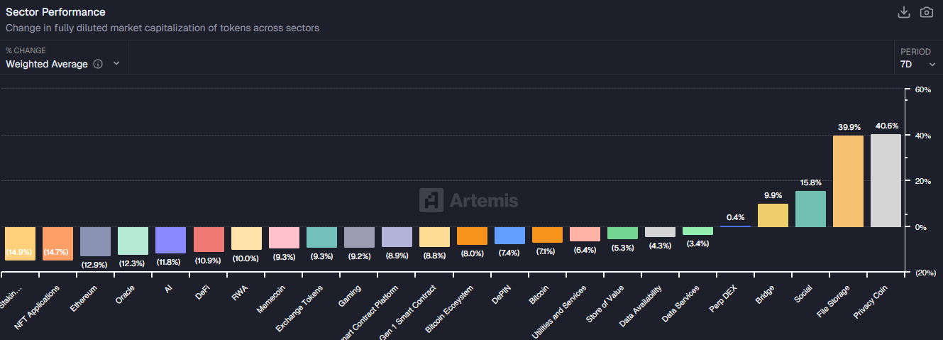 Crypto Sector Performance. Source: Artemis