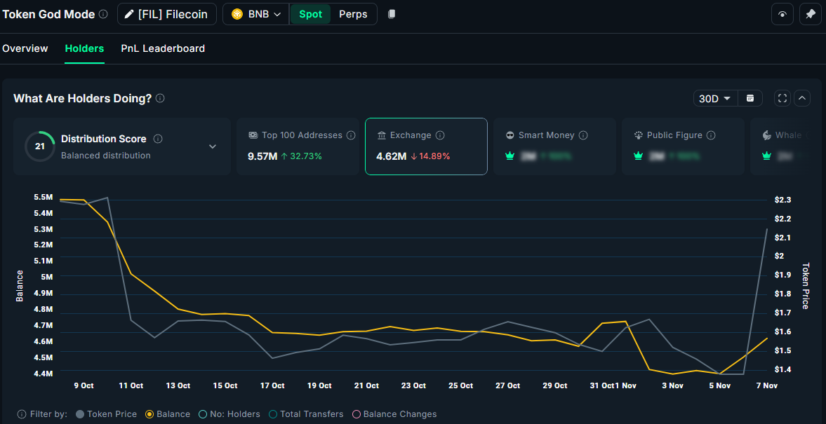 Filecoin Supply on Exchanges. Source: Nansen.