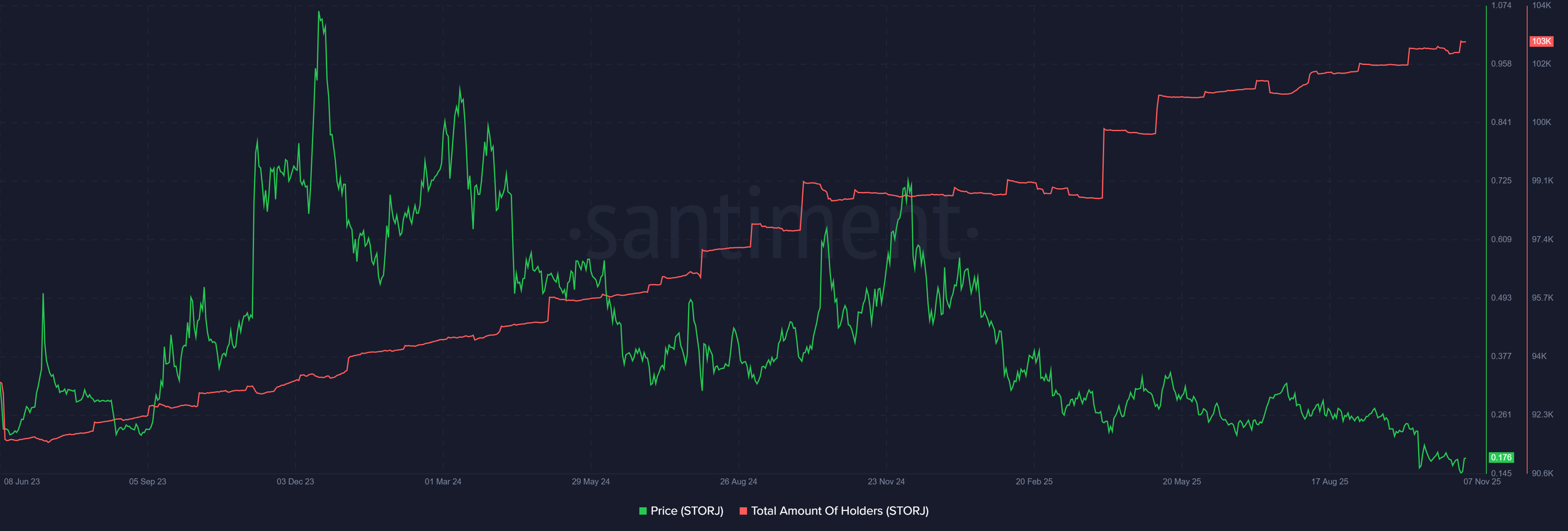 Total Amount of STORJ Holders. Source: Santiment