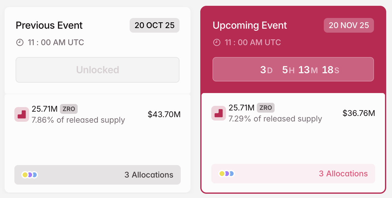 ZRO Crypto Token Unlock in November