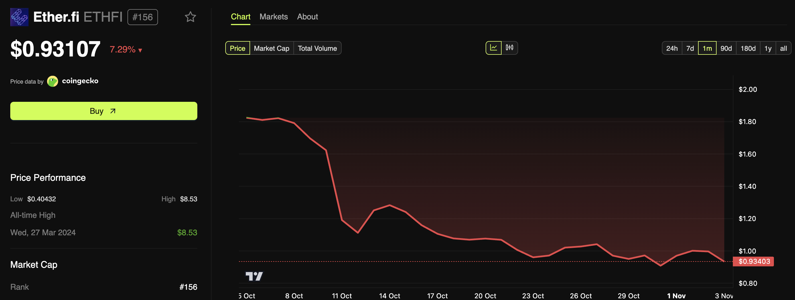 ETHFI Price Performance