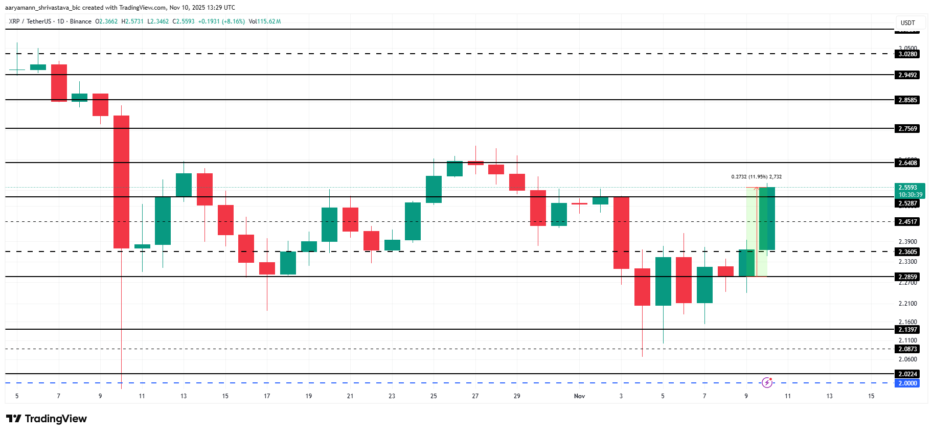 XRP Price Analysis. 