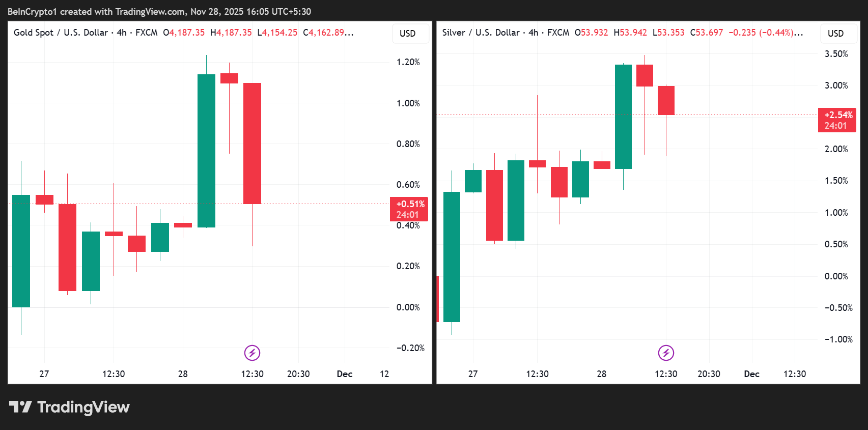 Gold (XAU) and Silver (XAG) Price Performances