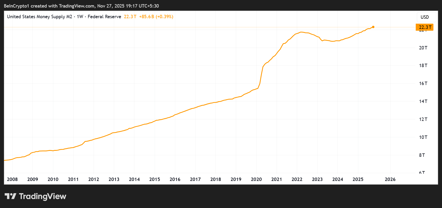 US Money Supply (M2)