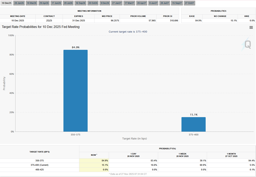 Interest Rate Cut Probabilities