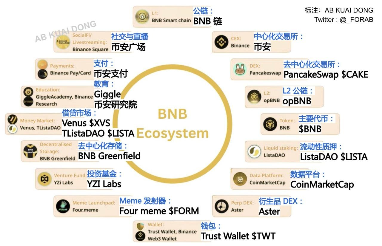 Crypto Projects Within the BNB Chain Ecosystem.