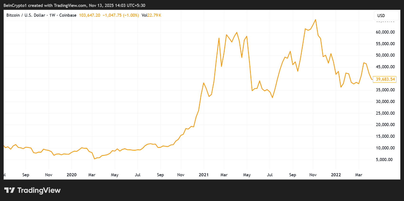 Bitcoin Price Performance (2020)