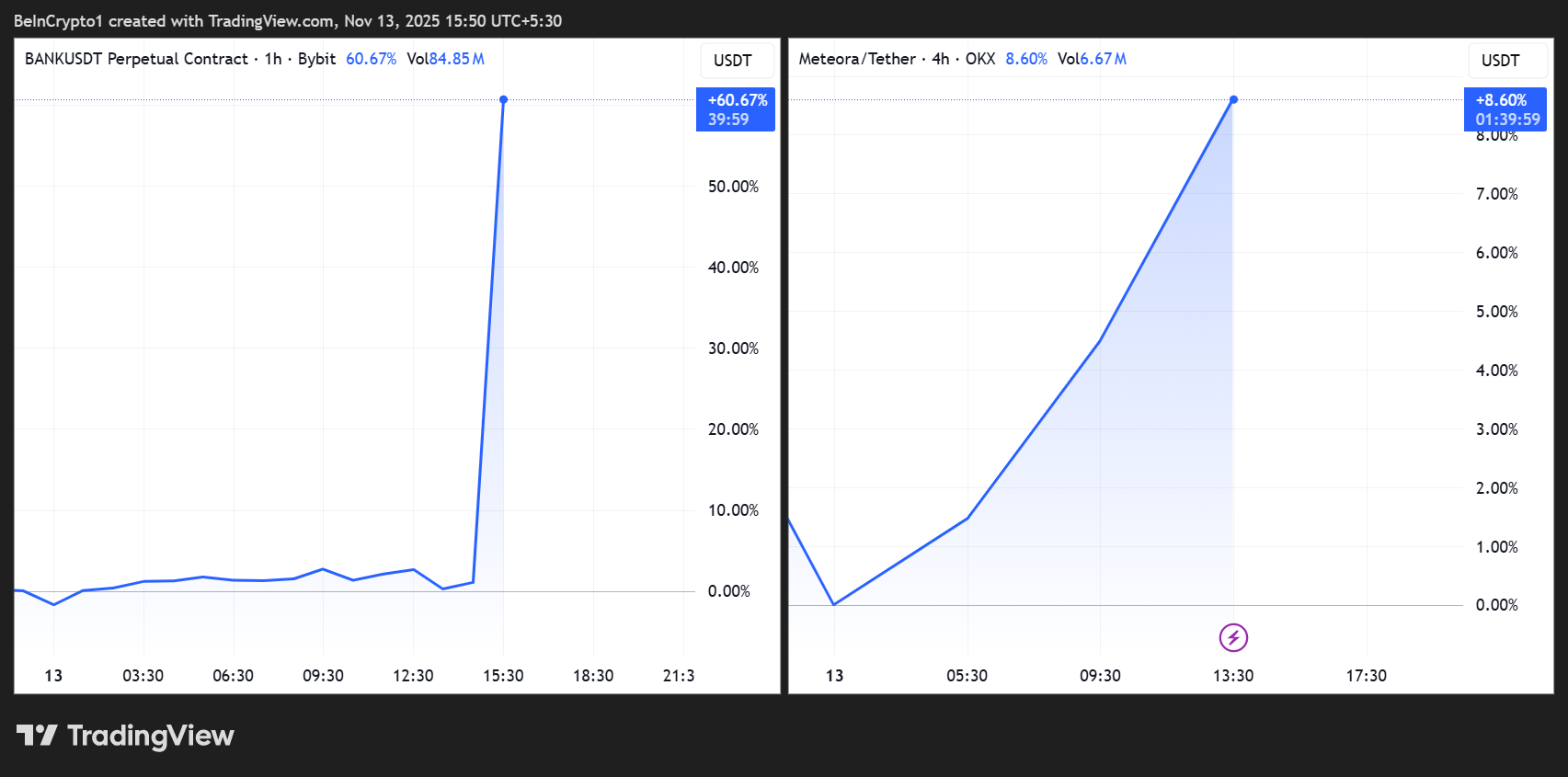 Lorenzo Protocol (BANK) and Meteora (MET) Price Performances