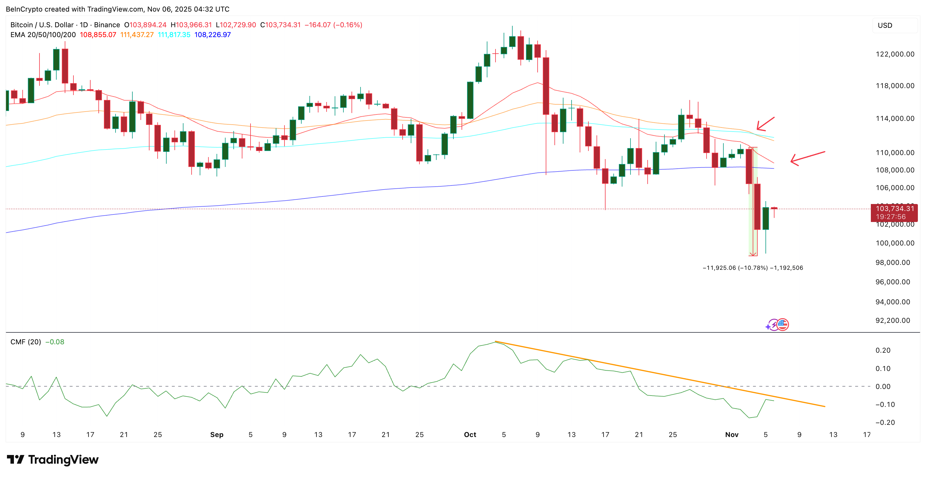 Bitcoin's Bearish Triggers