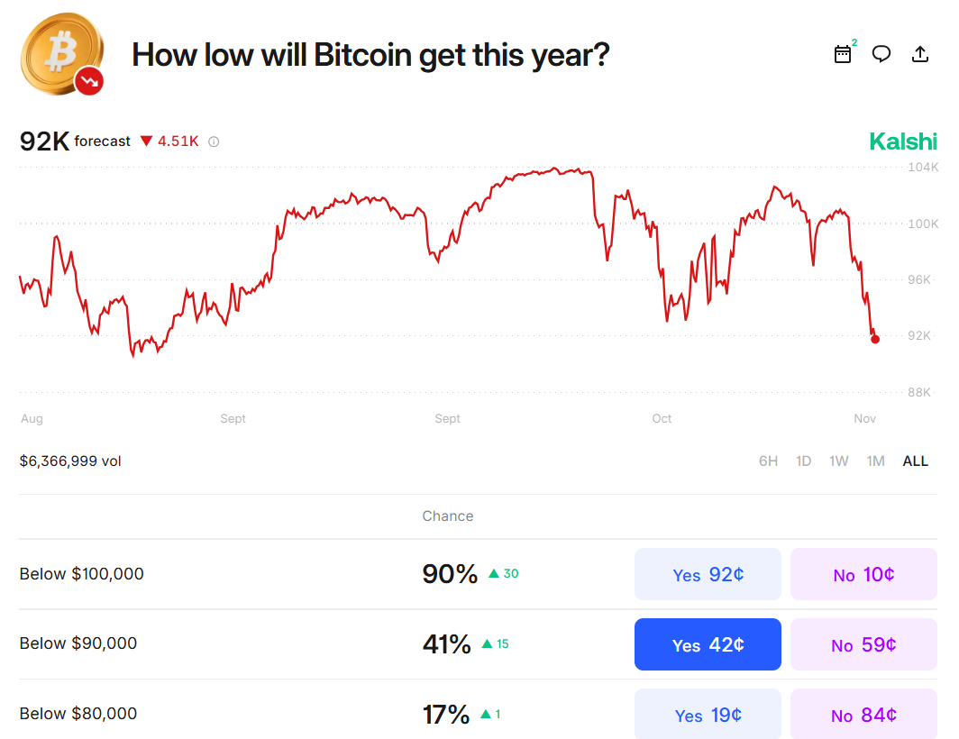 Bitcoin Bets on Kalshi Prediction Market